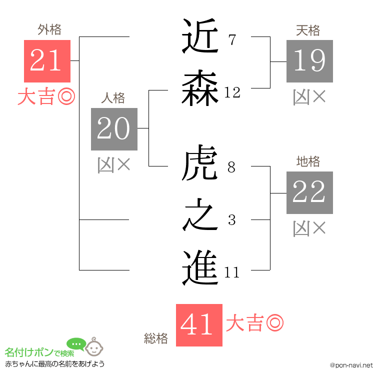 近森 虎之進さんの姓名判断結果