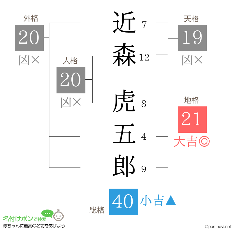 近森 虎五郎さんの姓名判断結果