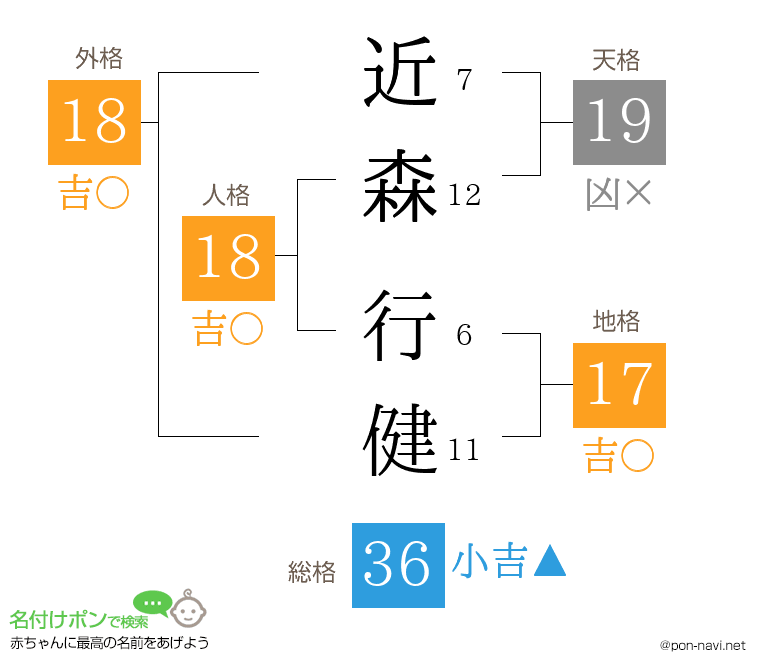 近森 行健さんの姓名判断結果