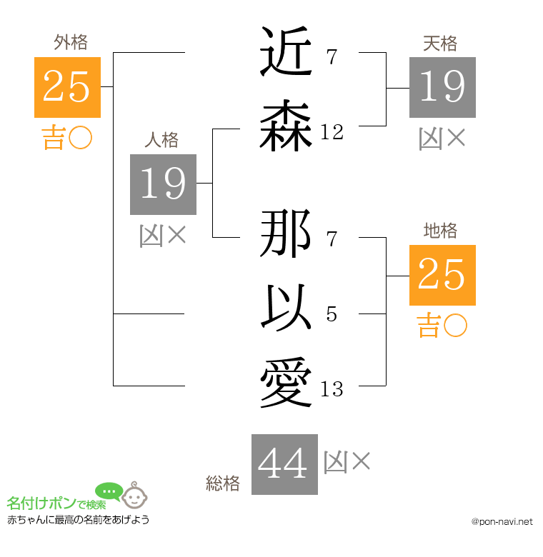 近森 那以愛さんの姓名判断結果