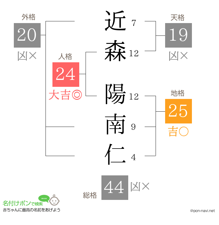 近森 陽南仁さんの姓名判断結果