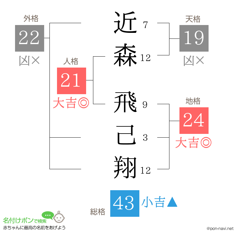 近森 飛己翔さんの姓名判断結果