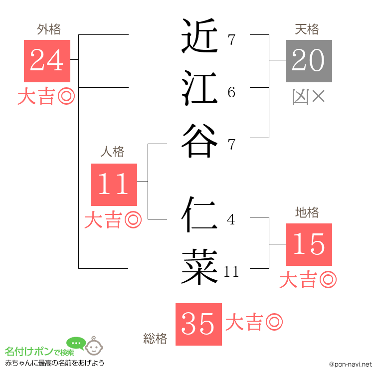 近江谷 仁菜さんの姓名判断結果
