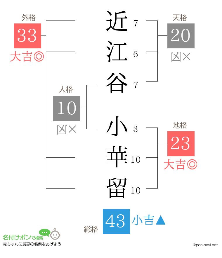 近江谷 小華留さんの姓名判断結果