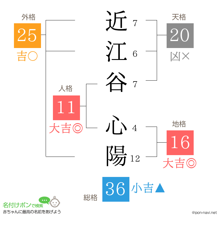 近江谷 心陽さんの姓名判断結果