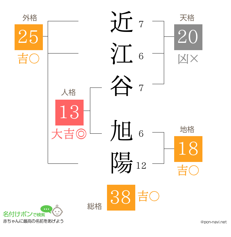 近江谷 旭陽さんの姓名判断結果