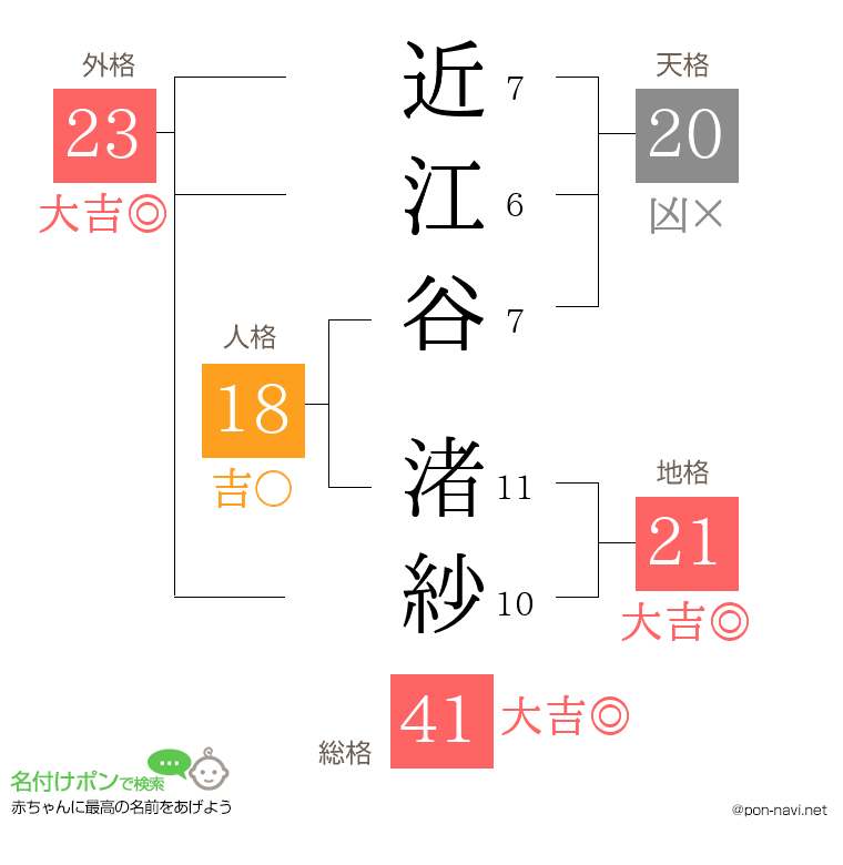 近江谷 渚紗さんの姓名判断結果