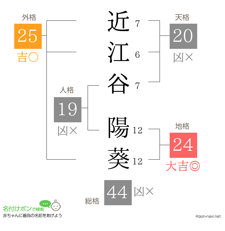 近江谷 陽葵さんの姓名判断結果