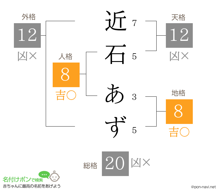 近石 あずさんの姓名判断結果
