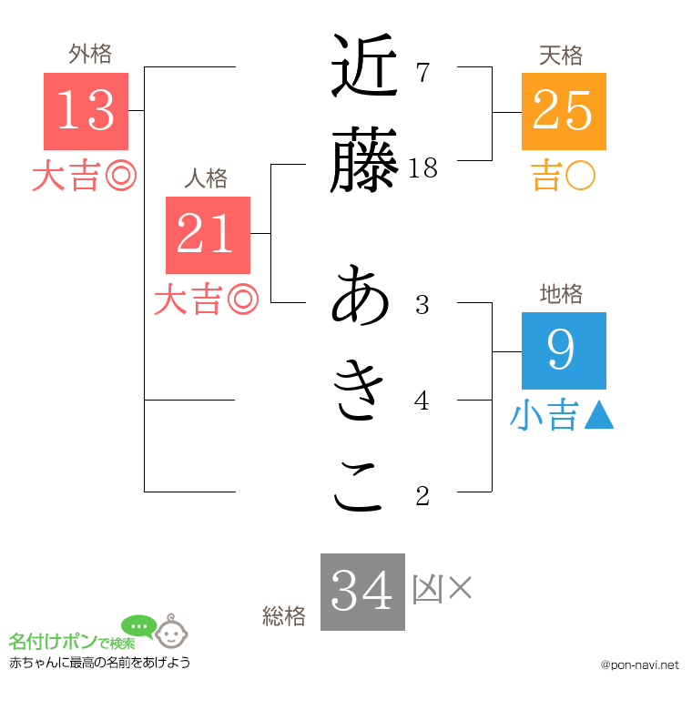 近藤 あきこさんの姓名判断結果