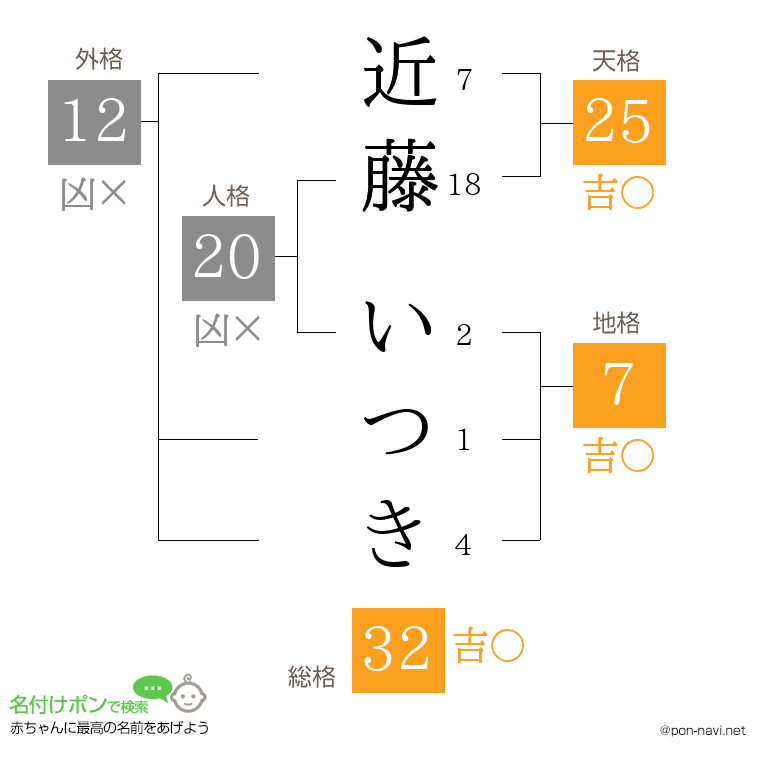 近藤 いつきさんの姓名判断結果