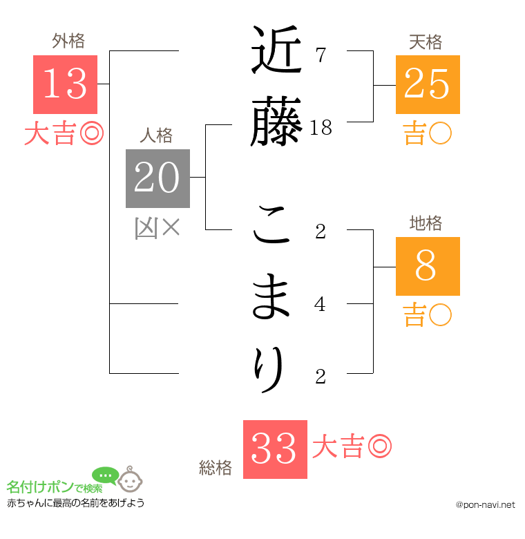 近藤 こまりさんの姓名判断結果