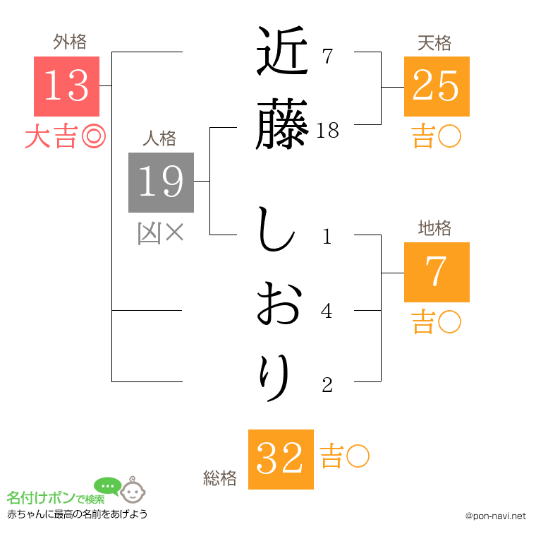 近藤 しおりさんの姓名判断結果