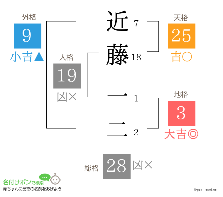 近藤 一二さんの姓名判断結果