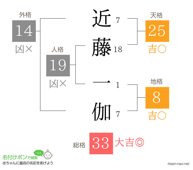 近藤 一伽さんの姓名判断結果