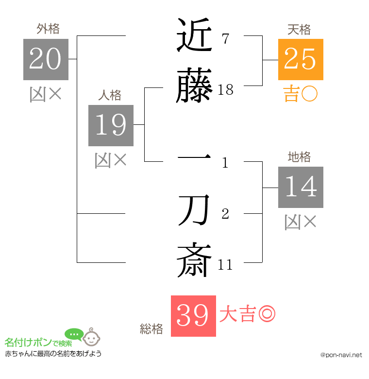 近藤 一刀斎さんの姓名判断結果