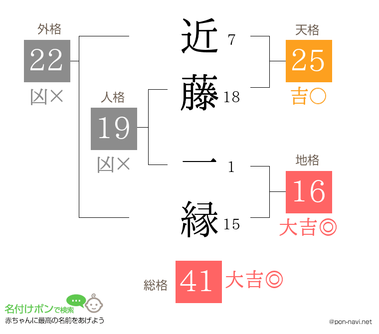 近藤 一縁さんの姓名判断結果