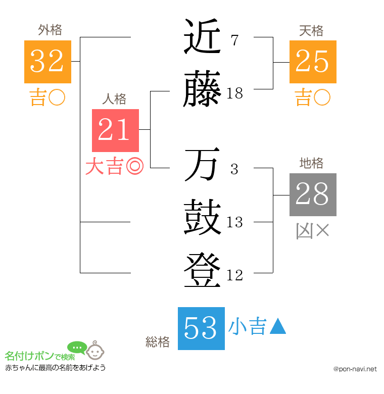 近藤 万鼓登さんの姓名判断結果