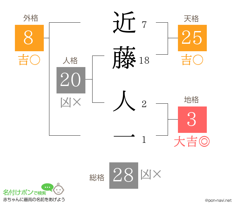 近藤 人一さんの姓名判断結果