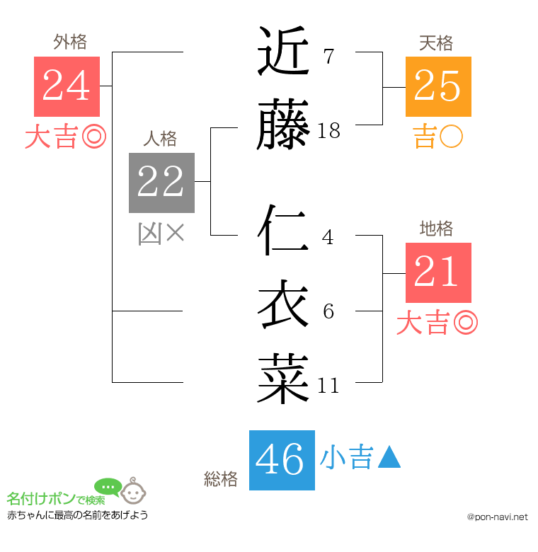 近藤 仁衣菜さんの姓名判断結果