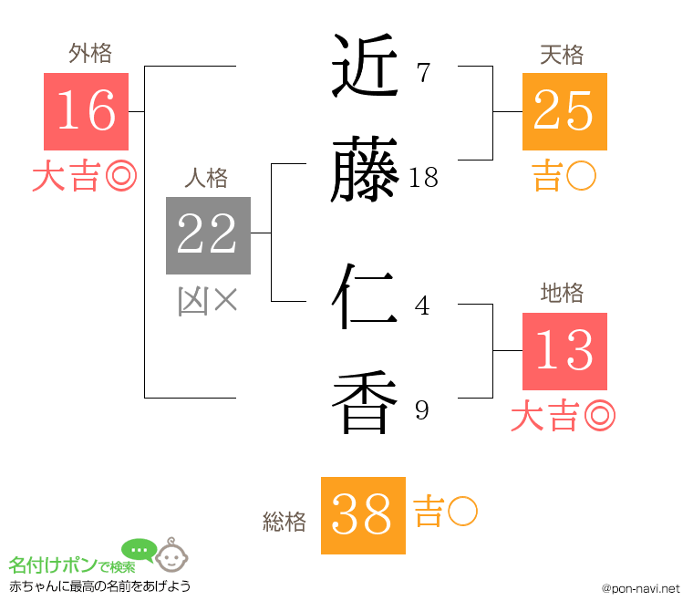 近藤 仁香さんの姓名判断結果