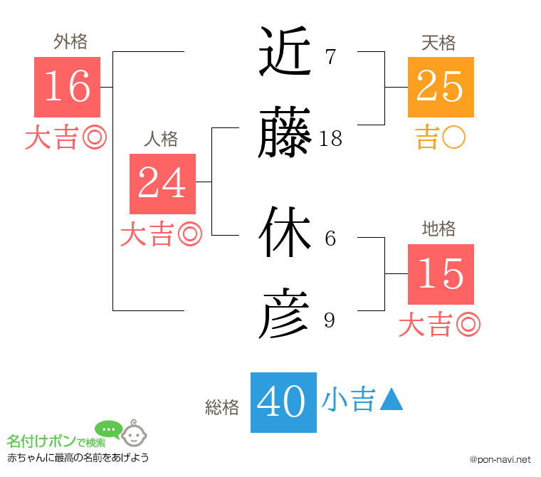 近藤 休彦さんの姓名判断結果