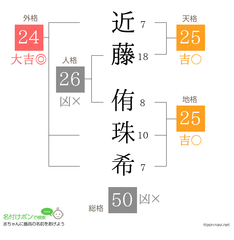 近藤 侑珠希さんの姓名判断結果