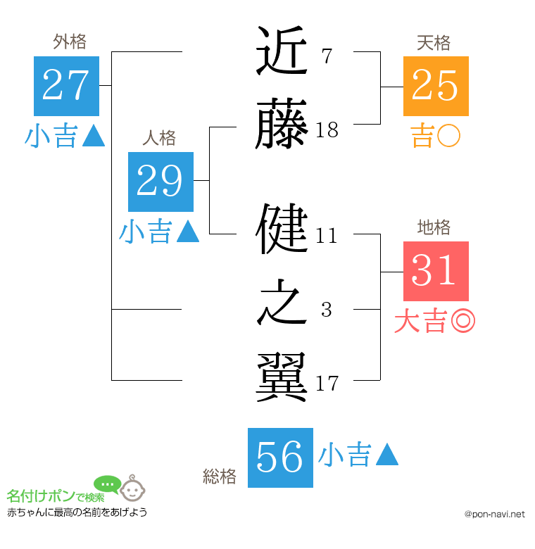 近藤 健之翼さんの姓名判断結果
