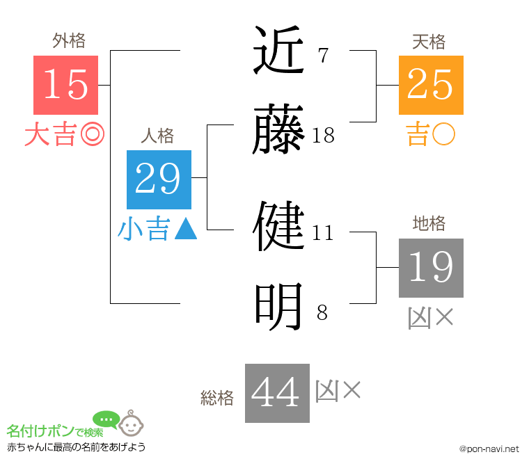 近藤 健明さんの姓名判断結果
