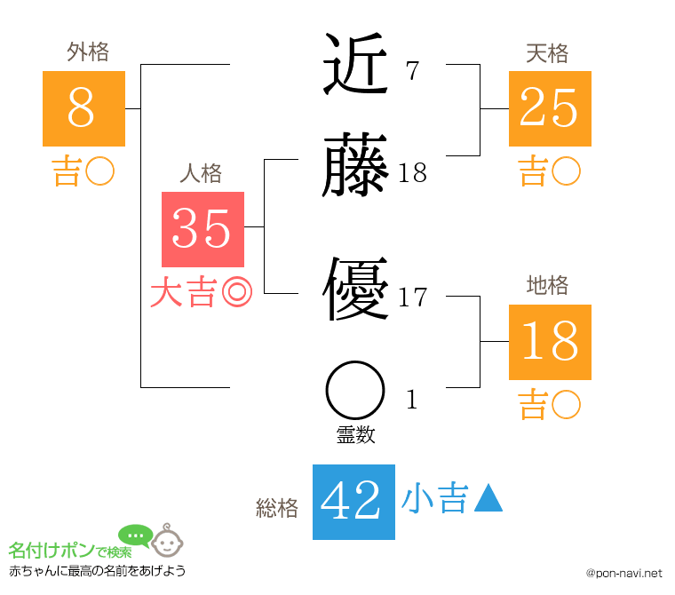 近藤 優さんの姓名判断結果