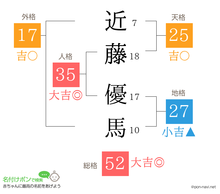 近藤 優馬さんの姓名判断結果