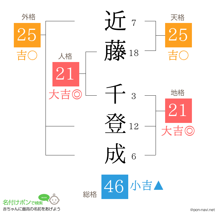 近藤 千登成さんの姓名判断結果