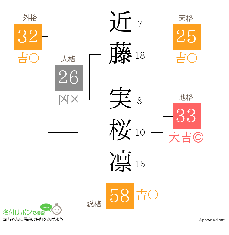 近藤 実桜凛さんの姓名判断結果