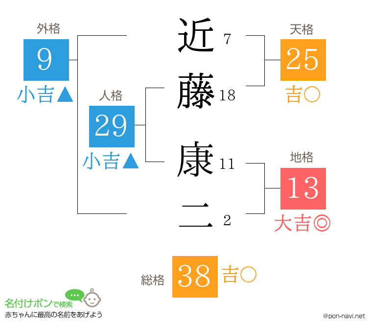 近藤 康二さんの姓名判断結果