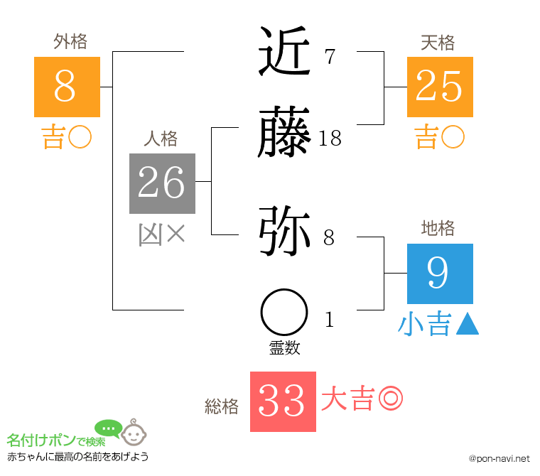近藤 弥さんの姓名判断結果