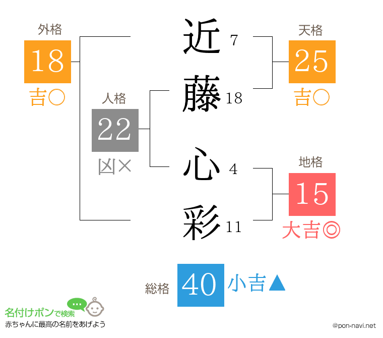 近藤 心彩さんの姓名判断結果