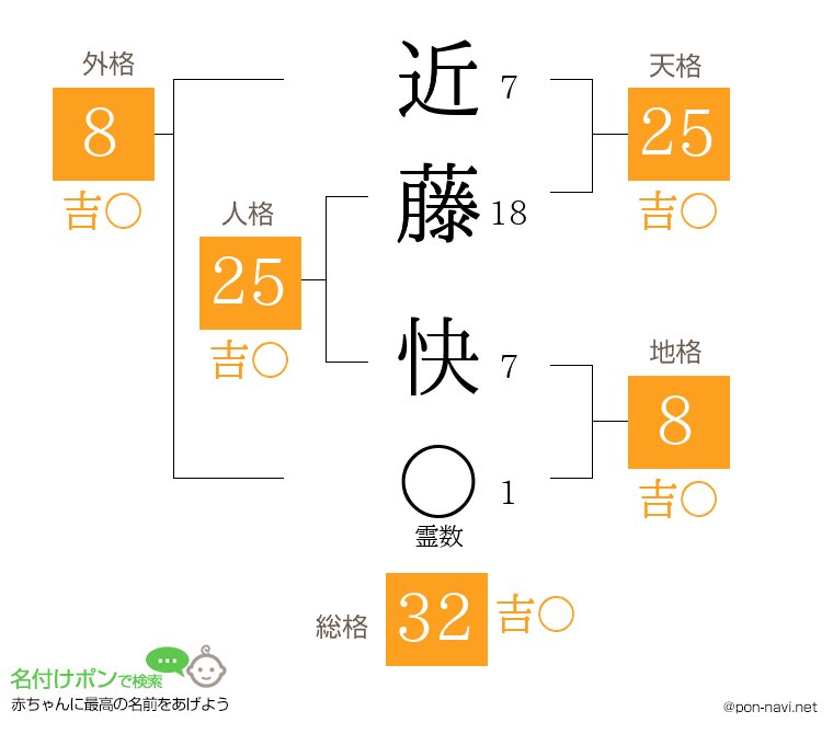 近藤 快さんの姓名判断結果
