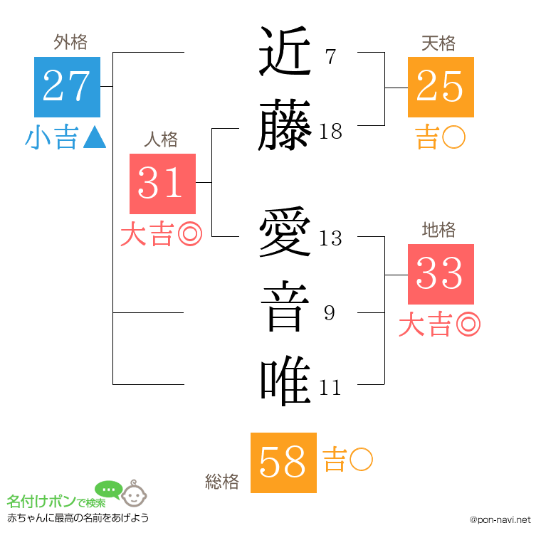 近藤 愛音唯さんの姓名判断結果
