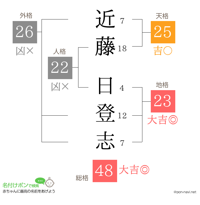 近藤 日登志さんの姓名判断結果