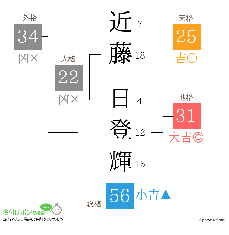 近藤 日登輝さんの姓名判断結果