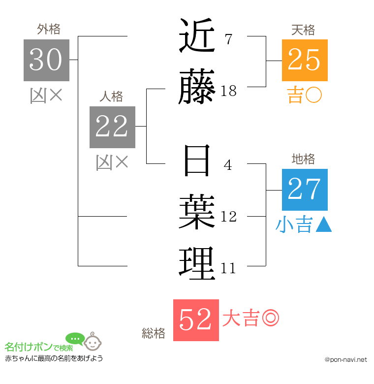 近藤 日葉理さんの姓名判断結果