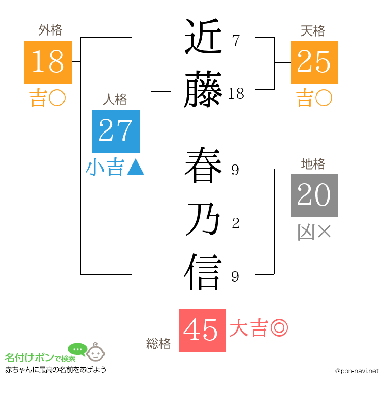 近藤 春乃信さんの姓名判断結果