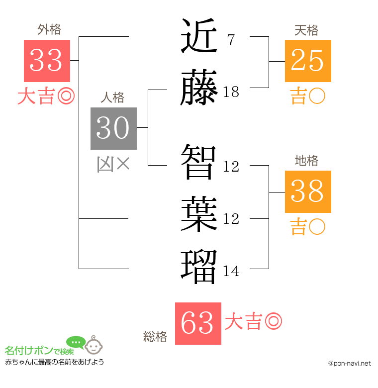 近藤 智葉瑠さんの姓名判断結果