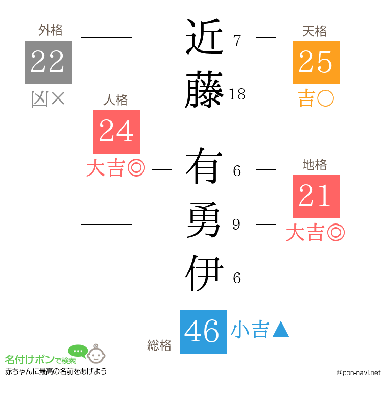 近藤 有勇伊さんの姓名判断結果