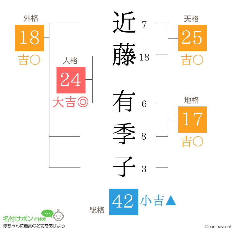 近藤 有季子さんの姓名判断結果