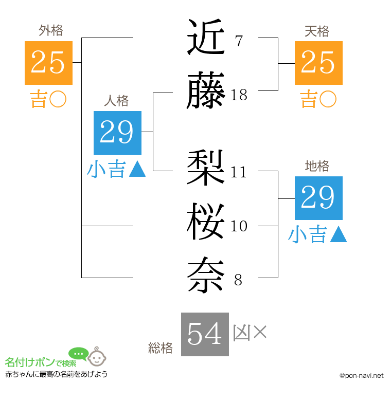近藤 梨桜奈さんの姓名判断結果