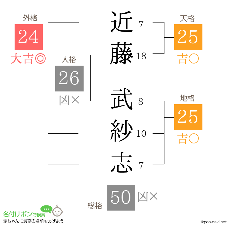 近藤 武紗志さんの姓名判断結果