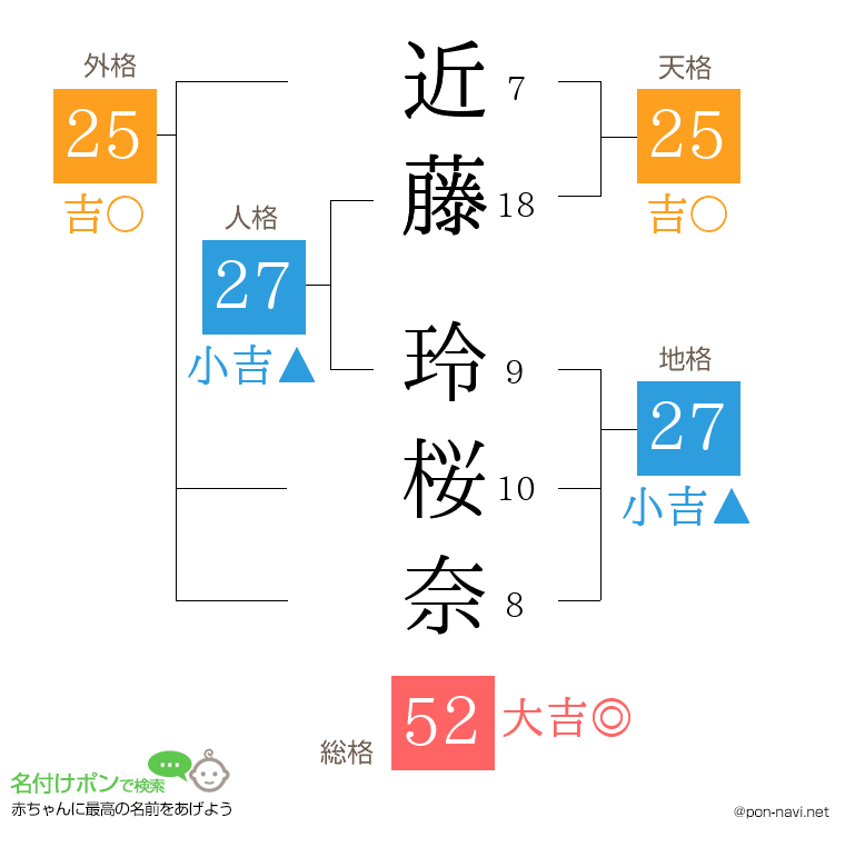 近藤 玲桜奈さんの姓名判断結果