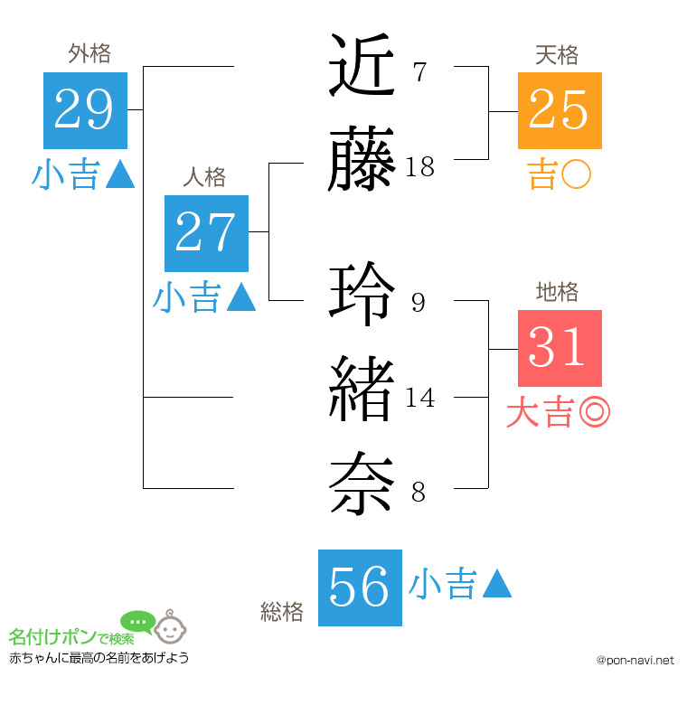 近藤 玲緒奈さんの姓名判断結果