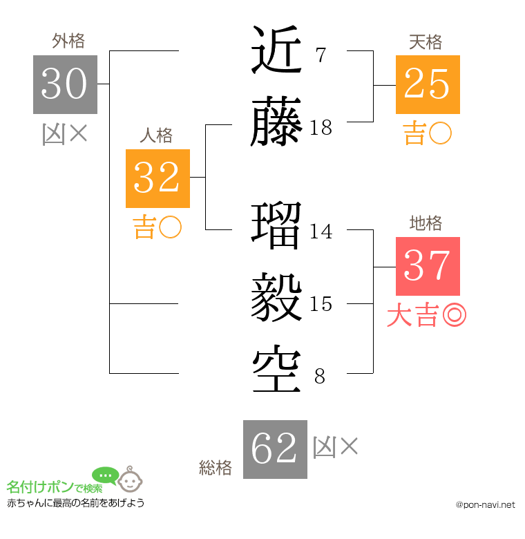 近藤 瑠毅空さんの姓名判断結果